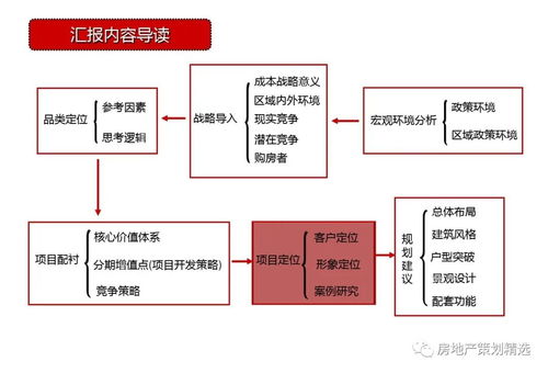 天津東疆港住宅項(xiàng)目前期策劃與定位全案 148頁項(xiàng)目策劃與公關(guān)服務(wù)一體化解決方案